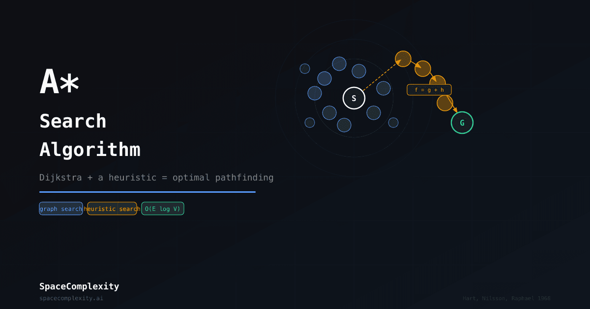 A* Search Algorithm: The Heuristic That Guarantees the Shortest Path