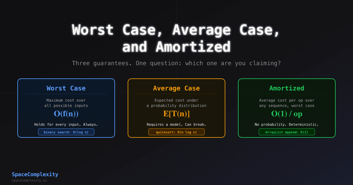 Worst Case, Average Case, Amortized Time Complexity: Three Guarantees, One Question