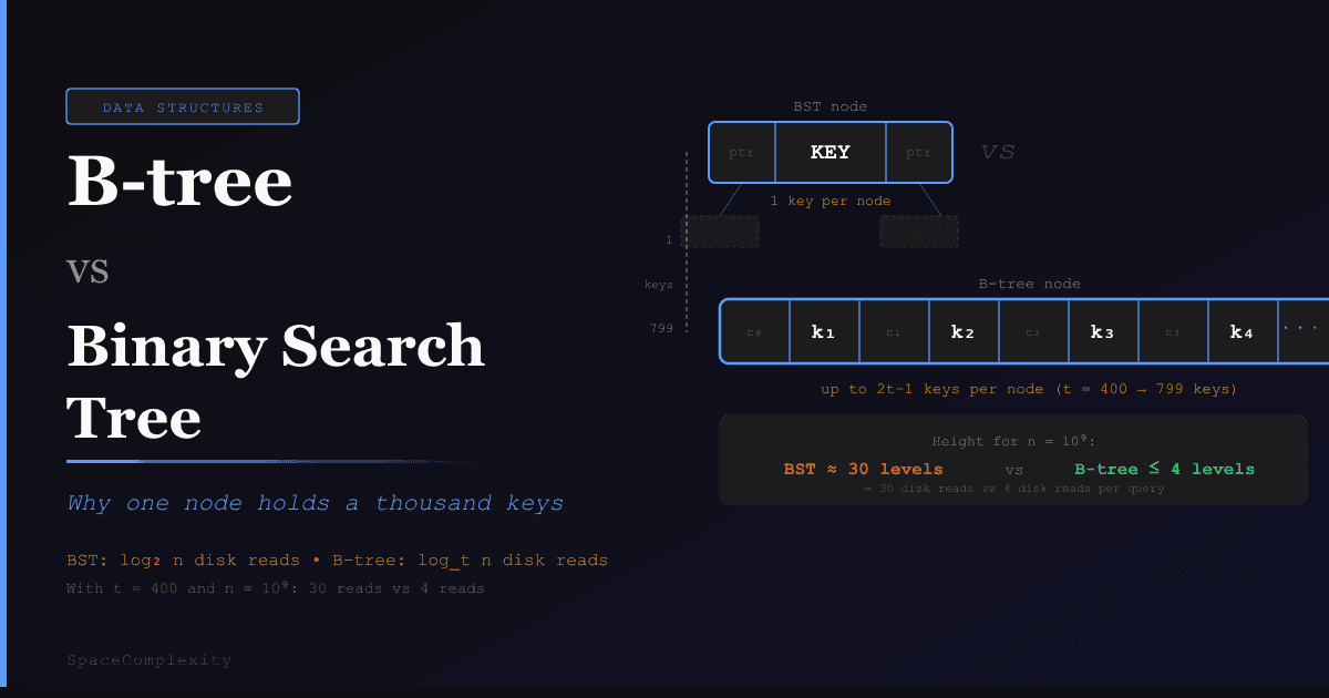 B-tree vs Binary Search Tree: Why One Node Holds a Thousand Keys