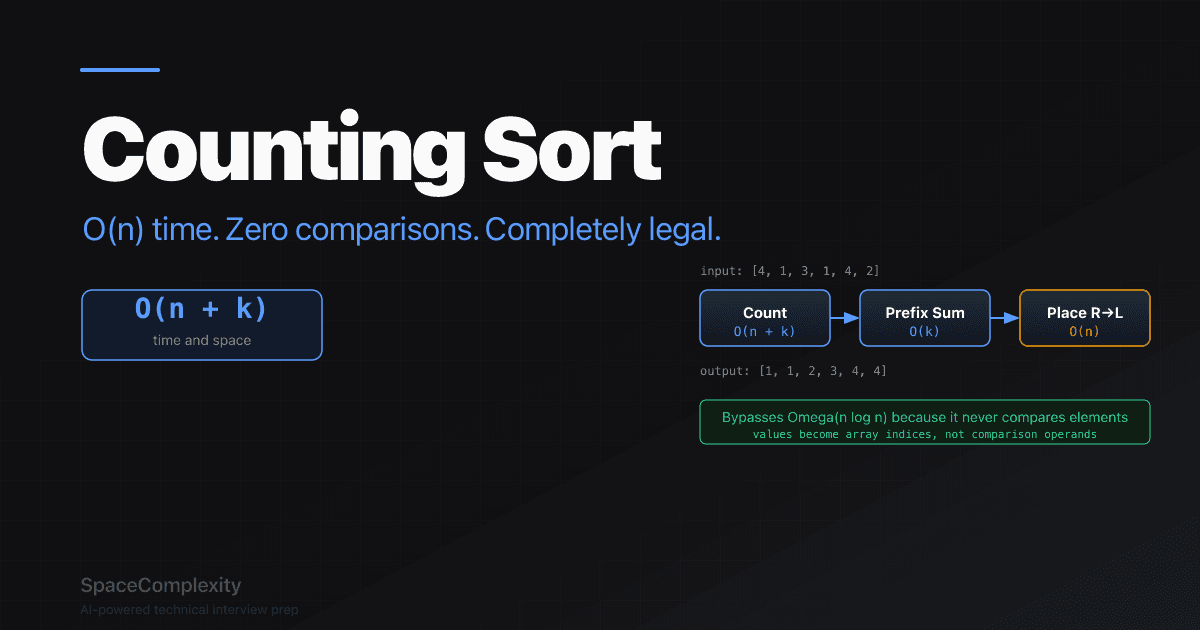 Counting Sort Algorithm: How to Sort an Array Without a Single Comparison