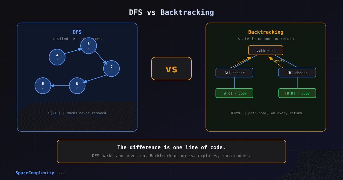 DFS vs Backtracking: One Has a Visited Set, the Other Has an Undo Step