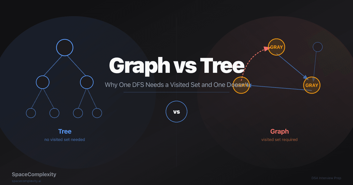 Graph vs Tree: Why One DFS Needs a Visited Set and One Doesn't