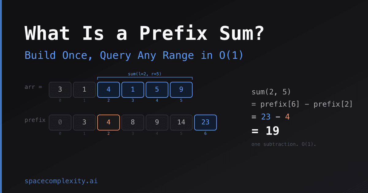 What Is a Prefix Sum? Build Once, Query Any Range in O(1)