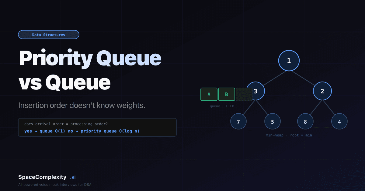 Priority Queue vs Queue: Insertion Order Doesn't Know Weights