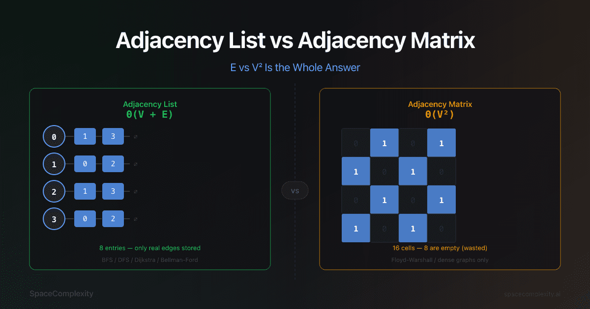 Adjacency List vs Adjacency Matrix: E vs V² Is the Whole Answer