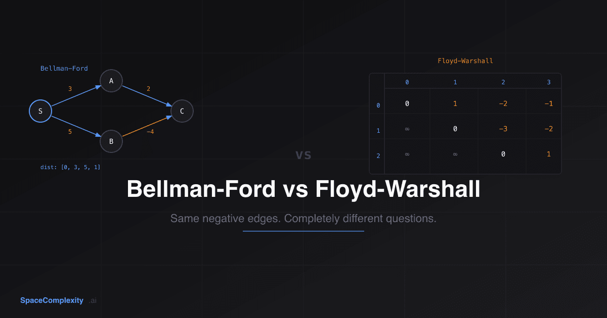 Bellman-Ford vs Floyd-Warshall: Same Negative Edges, Different Questions