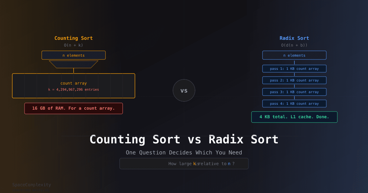 Counting Sort vs Radix Sort: One Question Decides Which You Need