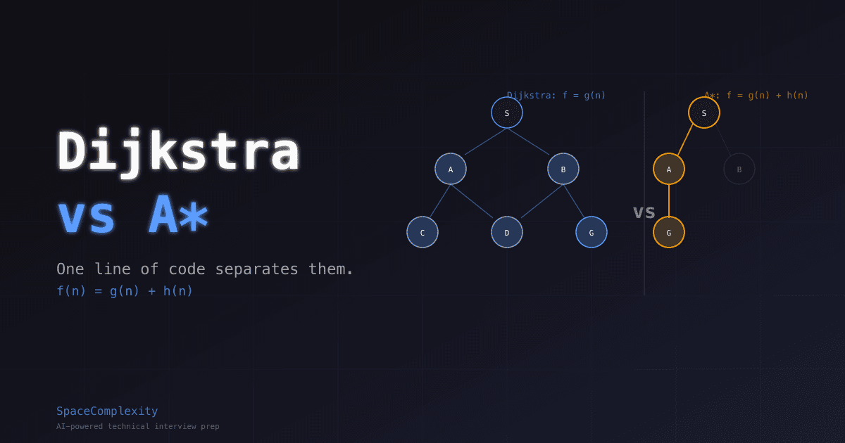 Dijkstra vs A*: One Line of Code Separates Them