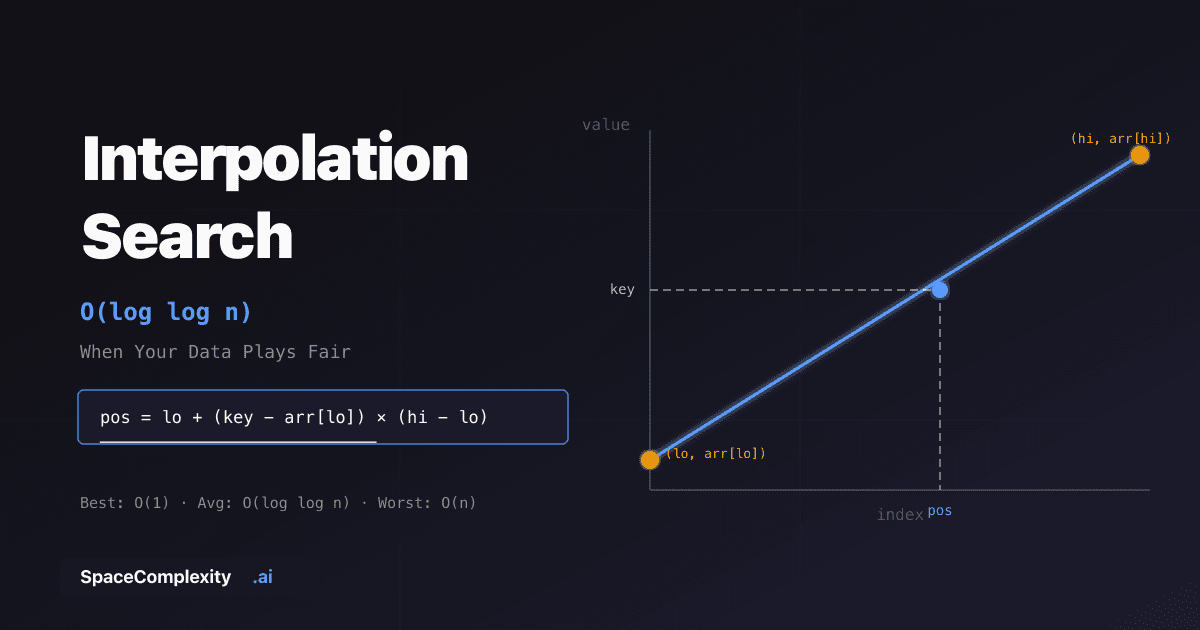 Interpolation Search Algorithm: O(log log n) When Your Data Plays Fair
