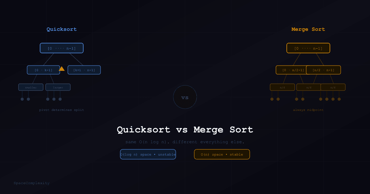 Quicksort vs Merge Sort: The Tradeoffs Behind the Same O(n log n)