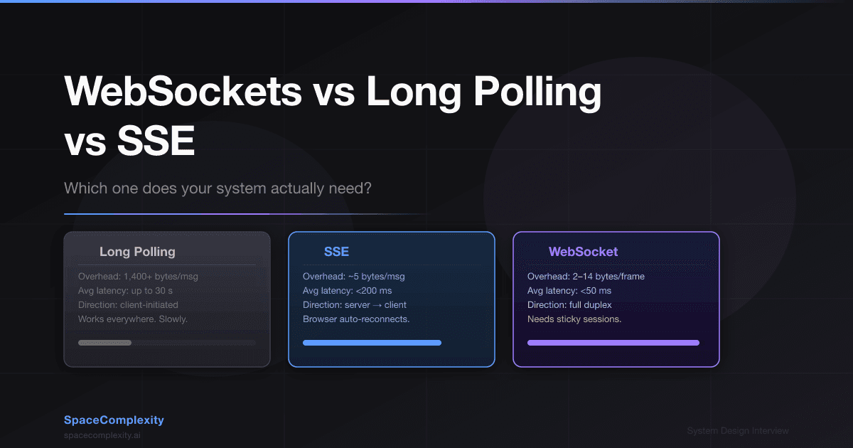 WebSockets vs Long Polling vs SSE: Which One Does Your System Need?